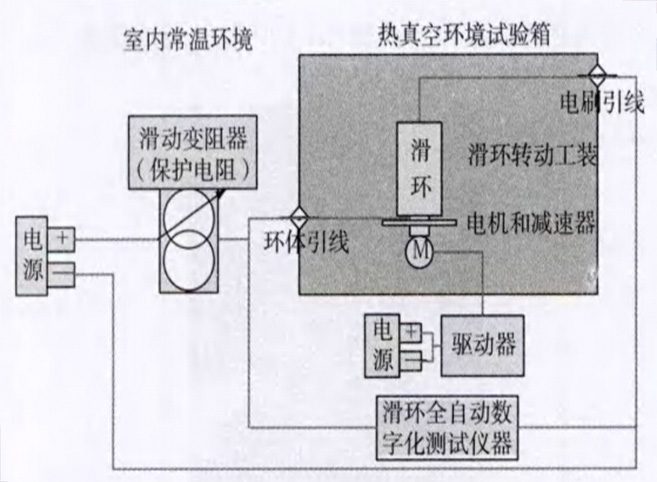 航天飛行器和衛星長壽命導電滑環熱真空試驗檢測系統性能驗證