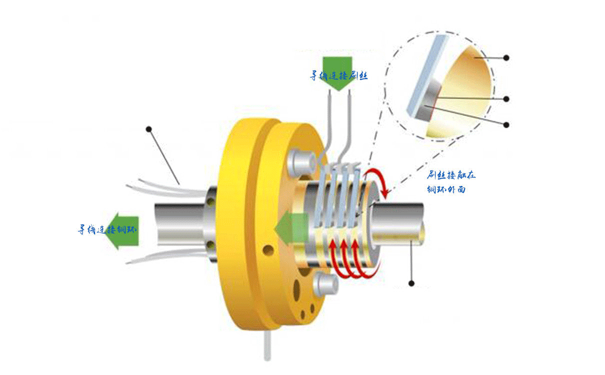 滑環(huán)的工作原理是怎樣的？